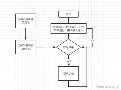 基于機器視覺的交通燈控制系統設計